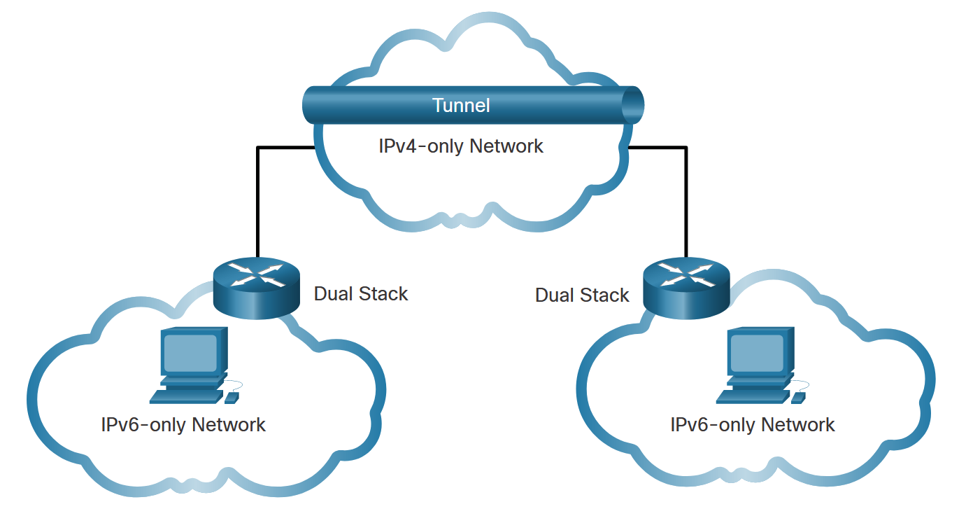 Network ipv6. Туннелирование ipv4 к ipv6. Ipv4 сеть. Сетевого протокола ipv4. Туннелирование ipv6 через ipv4.