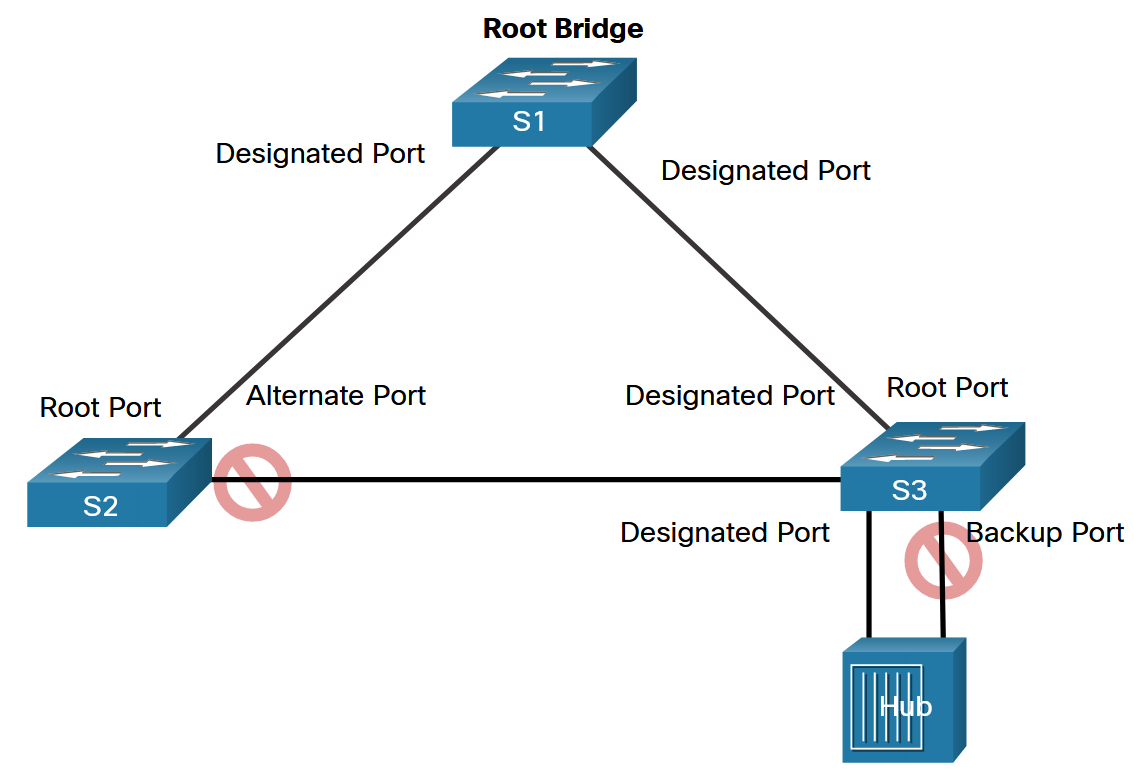 RSTP кольцо. RSTP схемы. STP vs RSTP. Роли портов STP Alternate Backup.